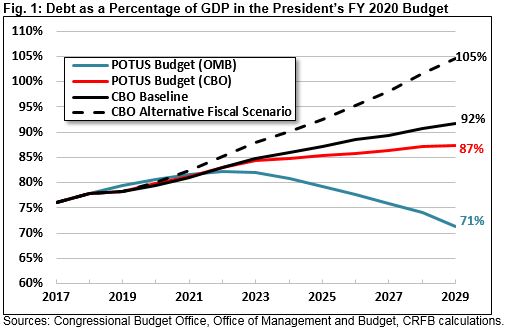 CBO's Analysis Of The President's FY 2020 Budget-Thu, 05/09/2019 - 12: ...